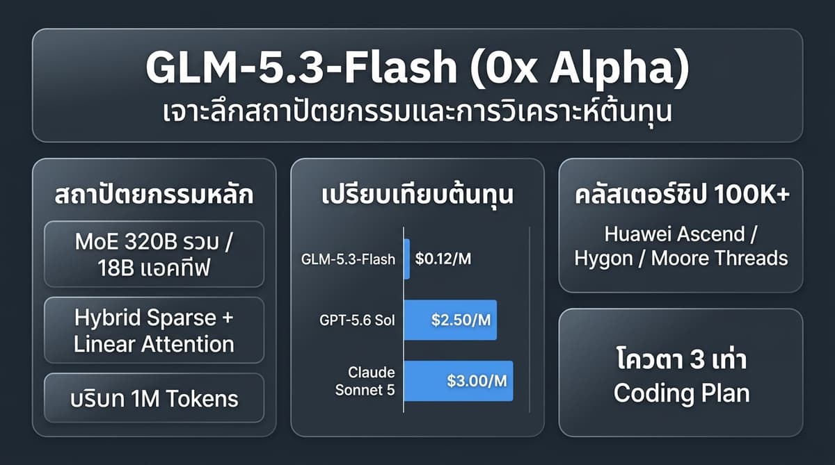 ภาพหน้าปกอินโฟกราฟิก Zhipu GLM-5.3-Flash (Ox Alpha)