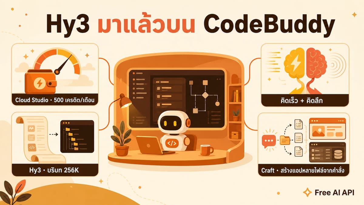 Tencent CodeBuddy ผสาน Hunyuan 3.0: เขียนโค้ดฟรีด้วยการคิดเร็วและคิดช้า — Free AI API