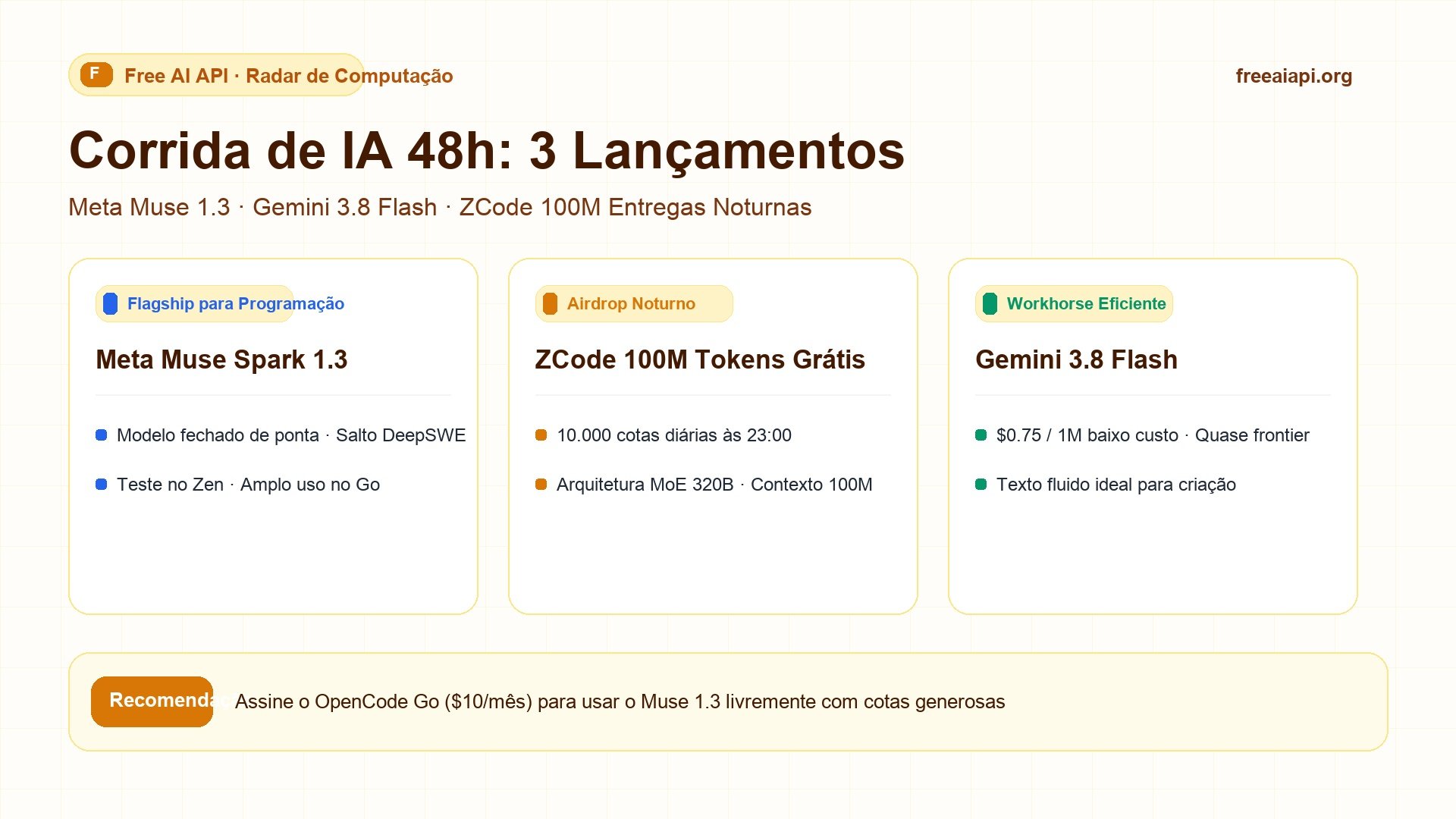 Corrida de IA 48h: Meta Muse 1.3, Gemini 3.8 Flash e ZCode Capa v2