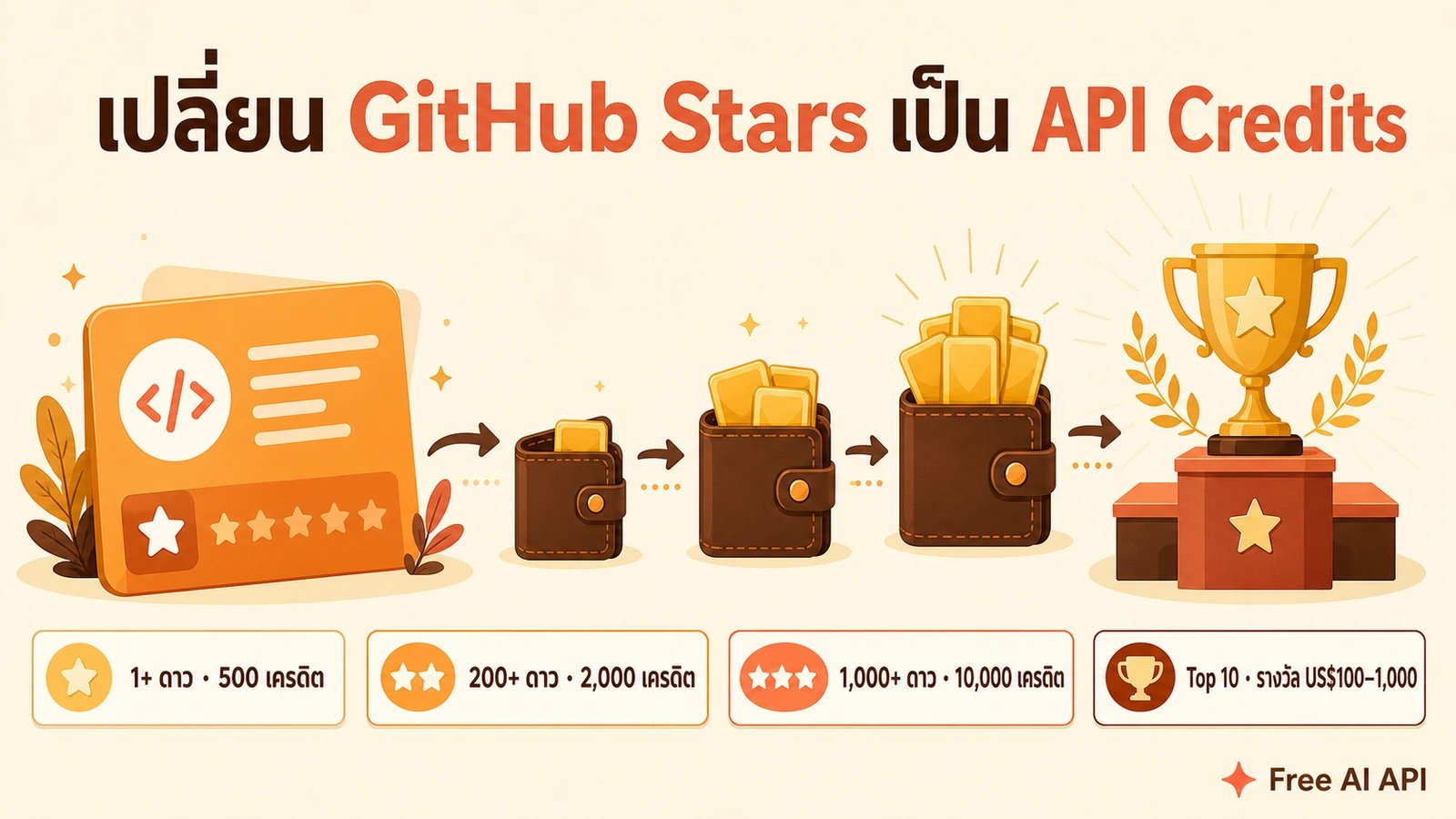 API LLM ฟรี: EvoMap เปิดโครงการเครดิตสำหรับผู้พัฒนา Open Source — Free AI API